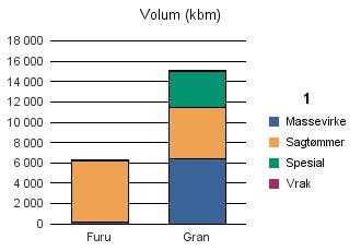 1221 STORD Furu 235 6 012 7 6 254 Gran 6 376 5 105 3 556 92 15 129 Sum: 6 611 11