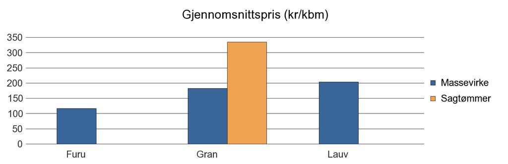 1234 GRANVIN Furu 1 1 Gran 298 665 2 965 Lauv 22 22 Sum: 321 665 2