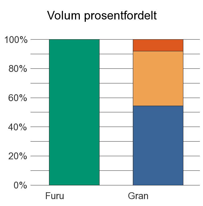 1244 AUSTEVOLL Furu 32 32 Gran 2 959 2 042 439 5 440 Sum: 2 959 2 042