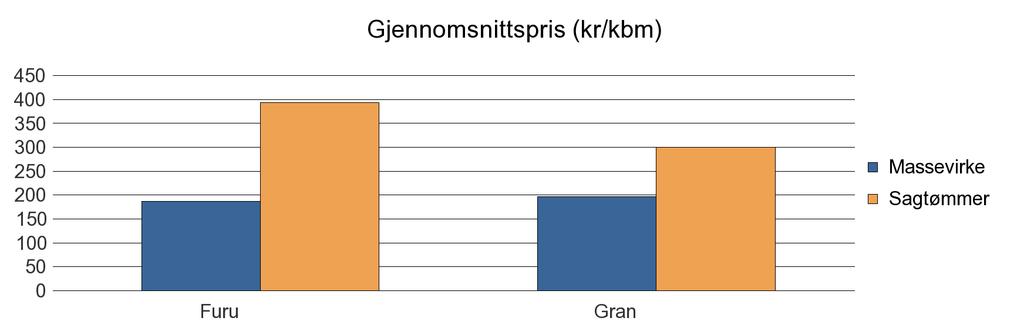 1253 OSTERØY Furu 112 44 156 Gran 779 1 767 20 2 566 Sum: 891 1