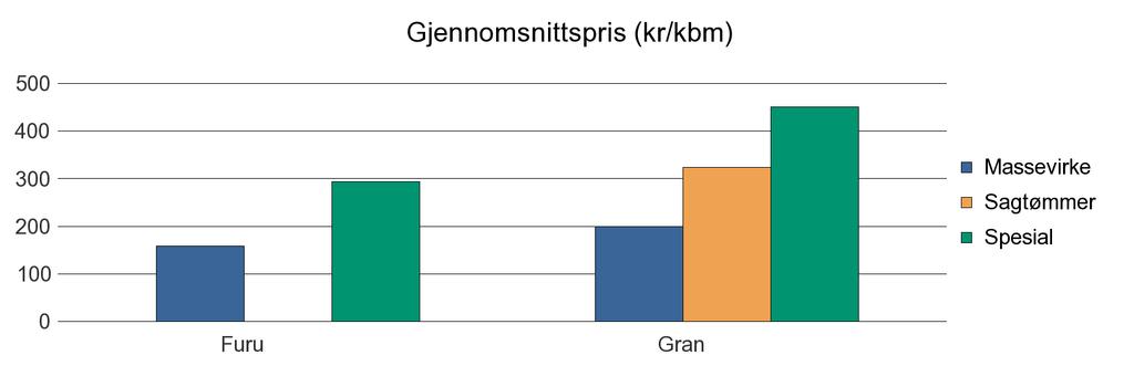 1201 BERGEN Furu 499 100 599 Gran 4 236 10 999 132 66 15 433 Sum: 4 735 10 999