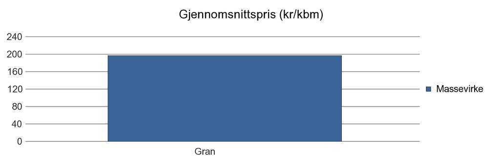 1219 BØMLO Gran 286 1 287 Sum: 286