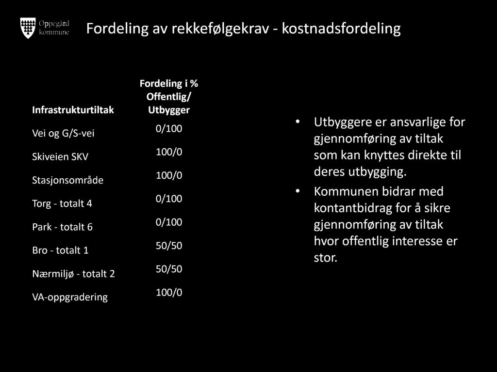 Fordeling av rekkefølgekrav - kostnadsfordeling Infrastrukturtiltak Vei og G/S - vei Skiveien SKV Stasjonsområde Torg - totalt 4 Park - totalt 6 Bro - totalt 1 Nærmiljø - totalt 2 VA - oppgradering