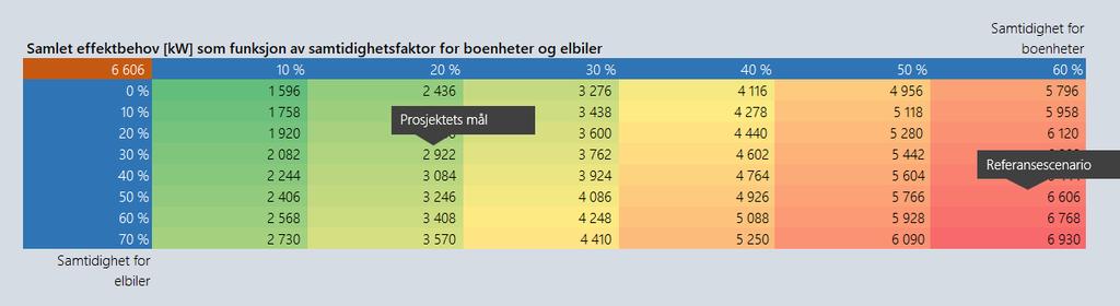 Samtidighet Reduksjon av det samlede effektbehov handler i stor grad om samtidighetsfaktoren Dersom tre naboer setter på vaskemaskinen samtidig vil samtidighetsfaktoren for