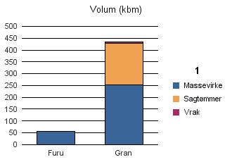 1429 FJALER Vrak Sum: Furu 57 57 Gran 253 176 6 435 Sum: