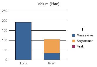 1416 HØYANGER Vrak Sum: Furu 192 192 Gran 34 71 2 107 Sum: