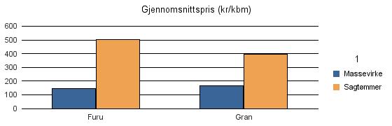 1418 BALESTRAND Vrak Sum: Furu 568 495 1 063 Gran 2 334 2 349 147 4 830