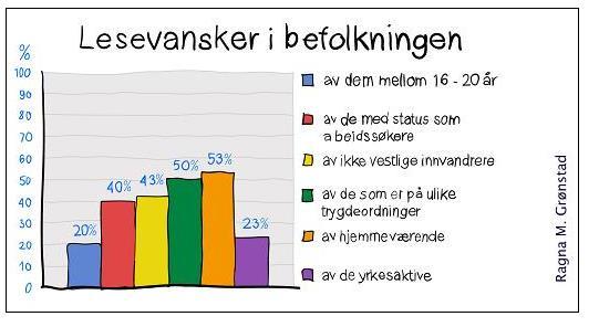 Prevalens / forekomst Opptil 25-30% leser så dårlig at de opplever at det får konsekvenser i skole, liv og arbeid Omtrent 20 % har så lav leseferdighet at de ikke kommer seg igjennom en vanlig