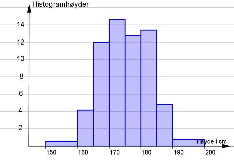 5.2 Tabellen viser aldersfordelingen i Norge i 2009.