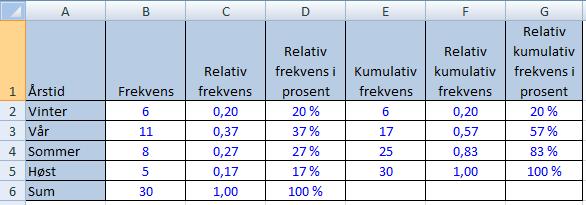 Antall elever i klassen: 6 11 8 5 30 b) Bruk regneark og sett opp en tabell som viser relativ frekvens, relativ frekvens i prosent, kumulativ frekvens, relativ kumulativ frekvens og relativ