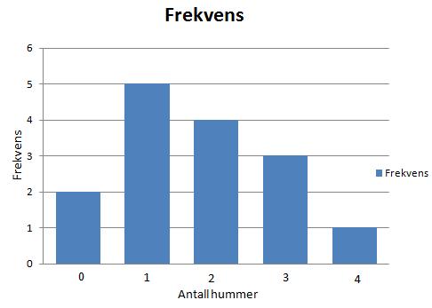 Trekk nummer 1 2 3 4 5 6 7 8 9 10 11 12 13 14 15 Antall hummer 4 3 3 2 1 1 0 2 1 3 0 2 2 1 1 a)