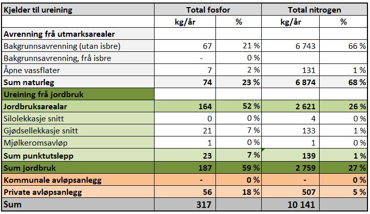 3 KARTLEGGING AV UREINING FRÅ ULIKE KJELDER TILFØRSELSBEREKNING Det er gjennomført detaljerte tilførselsberekningar for dei ulike