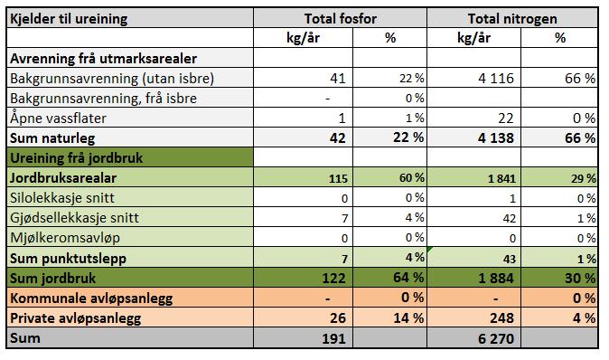 I kapittel 8 i hovudrapporten er det gjeve nærmare skildring av metodar, premissar og grunnlag for desse berekningane.