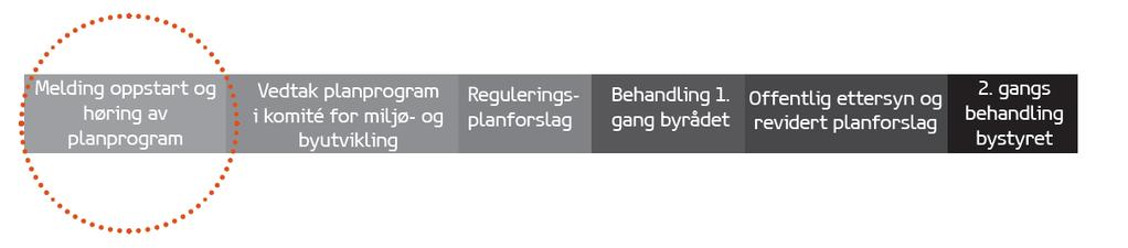 3.2 Opplegg for medvirkning og fremdrift Bergen kommune. Byutvikling, klima og miljø Varsel om oppstart av planarbeid er første del av planprosessen etter Plan- og bygningsloven.