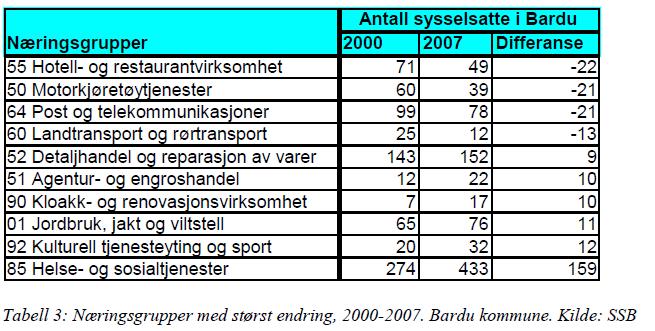 arbeidsplasser og forsvar, samt