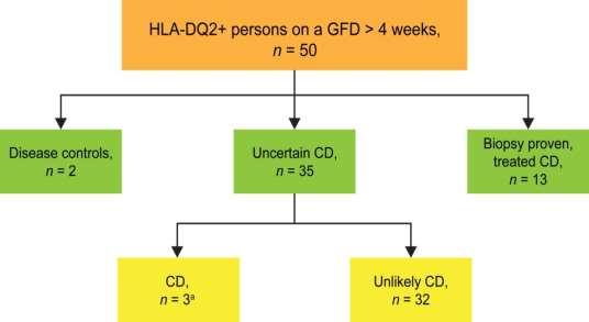 Coeliac disease in 10% of HLA- DQ2 + patients on a