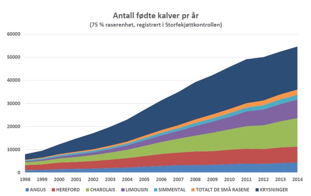 24 3.2.3. Helseegenskaper a) Kalvingsvansker og kalvedødelighet Overlevelse av kalv er avgjørende for å redusere utslipp fra kjøttproduksjonen både hos melke- og ammekyr.