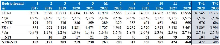 158 Figur 9.20 Fremskrevet finansiell gjeldsrente Ved framskrivning av netto finansinntekt benyttes følgende formel: I kapittel 8.3.