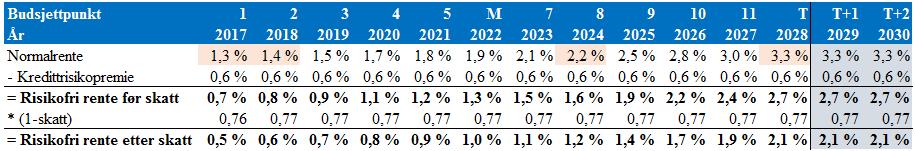 164 3,3 %, som vil være normalrentesatsen i år T. Det forutsettes videre at renten øker svakt på kort sikt, og litt mer på mellomlang sikt.