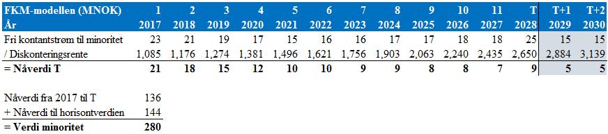 5 Oppsummering egenkapitalmetoden 11.3 Selskapskapitalmetoden Steg 2 innebærer å finne et verdiestimat ved hjelp av selskapskapitalmetoden.