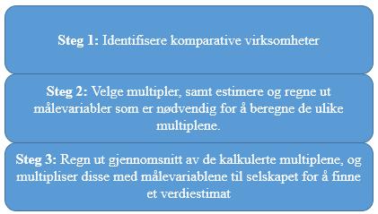 197 verdivurderingsmetoden benyttet i praksis og anses som en enkel og lite tidkrevende metode (Kaldestad og Møller, 2016, s. 226).