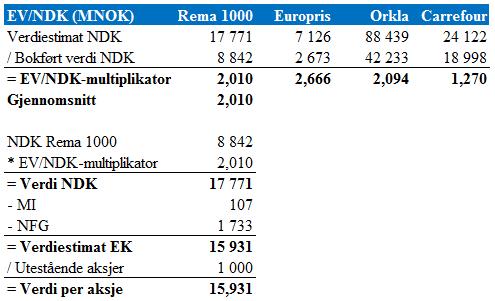 202 Tabell 12.5 Multiplikatorverdier Som vi ser har de tre norske selskapene et relativt likt EV/NDK-forhold på over 2. Dette er dermed er høyere enn snittet på Oslo Børs.
