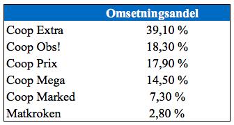 30 Coop driver dagligvare innen seks forskjellige kjedekonsepter: Obs, Extra, Coop Prix, Coop Mega, Coop Marked og Matkroken (Coop, 2017c), og dekker alle segmentene i markedet.