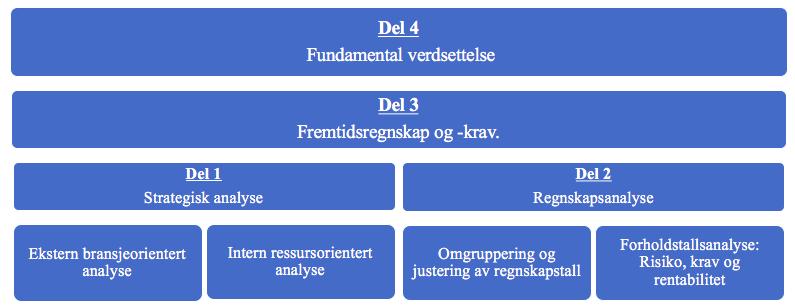 42 3.5 Rammeverk for fundamental verdsettelse I den fundamentale verdsettelsen av Rema 1000 benyttes rammeverket presentert i Knivsflå (2017).