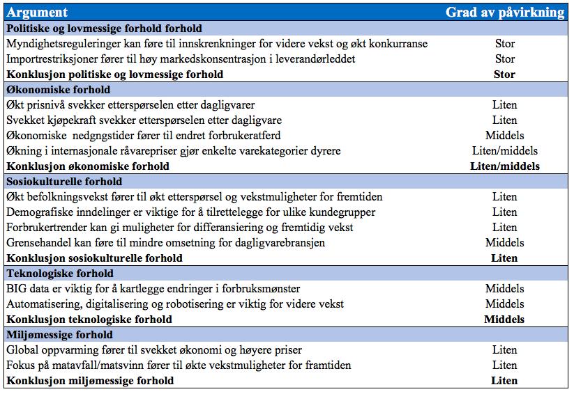 50 Oppsummering PESTEL-analyse Basert på overnevnte diskusjon oppsummeres PESTEL-analysen i tabellen under: Tabell 4.