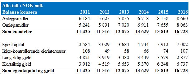 79 5.2.2 Balanse I tabell 5.3 følger en sammenfattet oversikt over Rema 1000 sin balanse fra 2011 til 2016. Tabell 5.