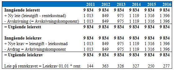 95 Tabell 5.22 Balansejustering av operasjonell leie 2011 2016. Tall i MNOK.