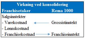 Denne differansen oppstår ettersom omsetning gjennom franchisetakerne ikke inngår i driftsinntektene til Rema 1000 (Rema 2000, 2017, s. 27).