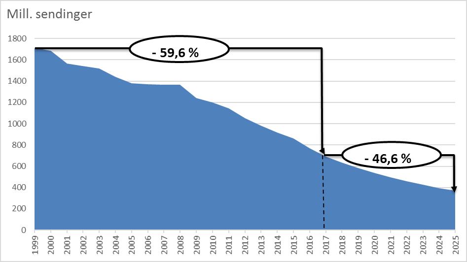Fall i brevmengden Brevmengden har falt med nesten 60 prosent siden år 2000 Fallet kommer til å fortsette