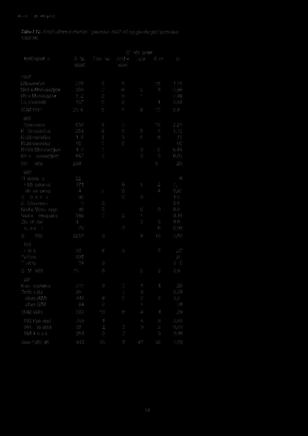 Tabell 12. Antall villsmolt merket i perioden 1987-95 og gjenfanget i perioden 1988-96.