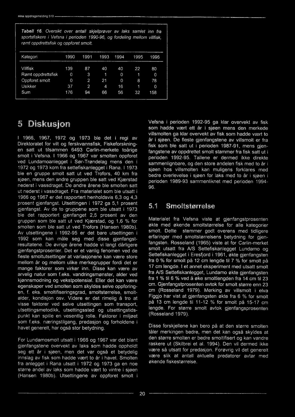 Fra materialet som ble utsatt i 1966 og 1967 er det rapportert henholdsvis 6,3 og 4,3 prosent gjenfangst. Utsettingen i 1972 ga 5,1 prosent gjenfangst.