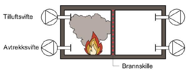 Separat ventilasjonsanlegg i hver branncelle Ingen forbindelse mellom brannceller Dermed ikke mulig at røyk eller brann sprer