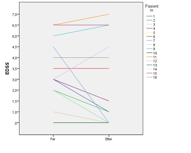 Figur 4: EDSS før og etter HSCT Pasientane nr 8 og nr 14 som vart behandla ved HUS overlappar kvarandre i grafen då begge hadde EDSS skår på 2.0 poeng før behandlinga, og 0 poeng etter behandlinga.