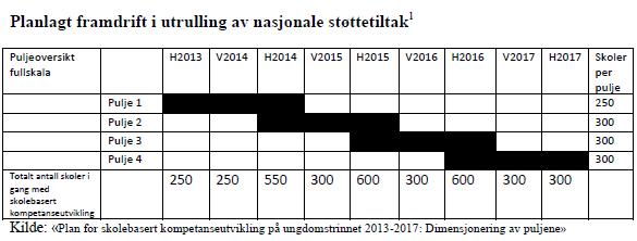 Del A: Oversikt over framdrift