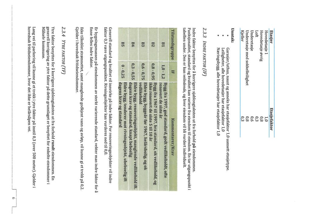 Etasjer Hovedetasje l Hovedetasje øvrig Loft Underetasje Underetasje med sokkelleilighet Kjeller Etasjefalrtqr 1,0 0,8 0,3 0,6 0,8 0,3 Unntak: Garasjer/uthus, naust og anneks har etasjefaktor 1,0