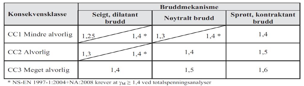 Dette medfører at det skal benyttes kategori 1 som geoteknisk kategori. Kontrollklasse er satt til normal (B) Begrenset.