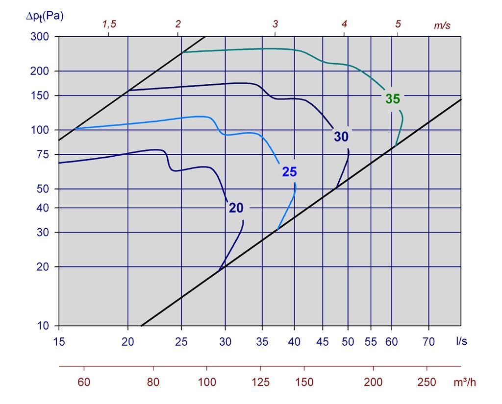 Orion-PTV with Sirius Comfort ACOUSTIC DOCUMENTATION In the diagrams, the summed A-weighted sound power level from the valve is given, L WA.