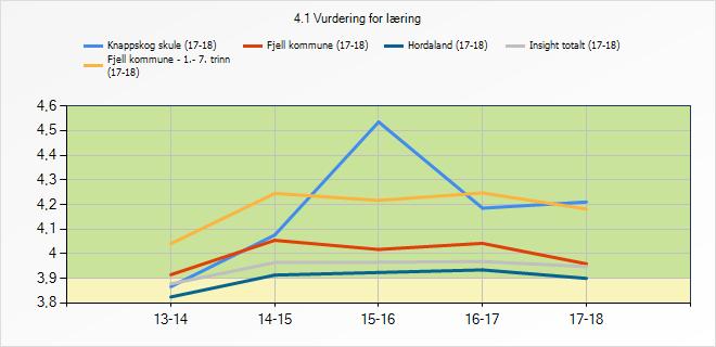 3.5.1 Refleksjon og vurdering VFL har vore ei viktig satsing gjennom fleire