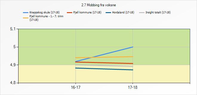 Snitt Knappskog skule (17- Fjell kommune - 1.- 7. trinn (17- Fjell kommune Hordaland Insight totalt 2.5 Mobbing blant elever 4,80 4,74 4,73 4,69 4,69 2.6 Digital mobbing 4,99 4,91 4,87 4,86 4,85 2.