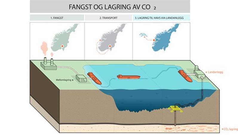 no Kilde: Fortum.