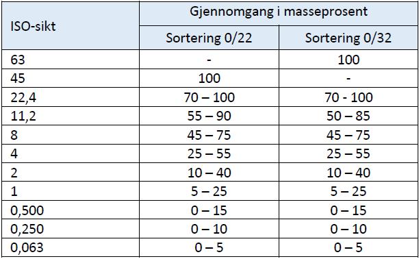 Tabell 8.1: Krav til korngradering (partikkelfordeling) for bærelag av knust asfalt (Ak) ferdig utlagt på vei. (Ref. Retningslinjer Asfalt 2019 tabell 40).