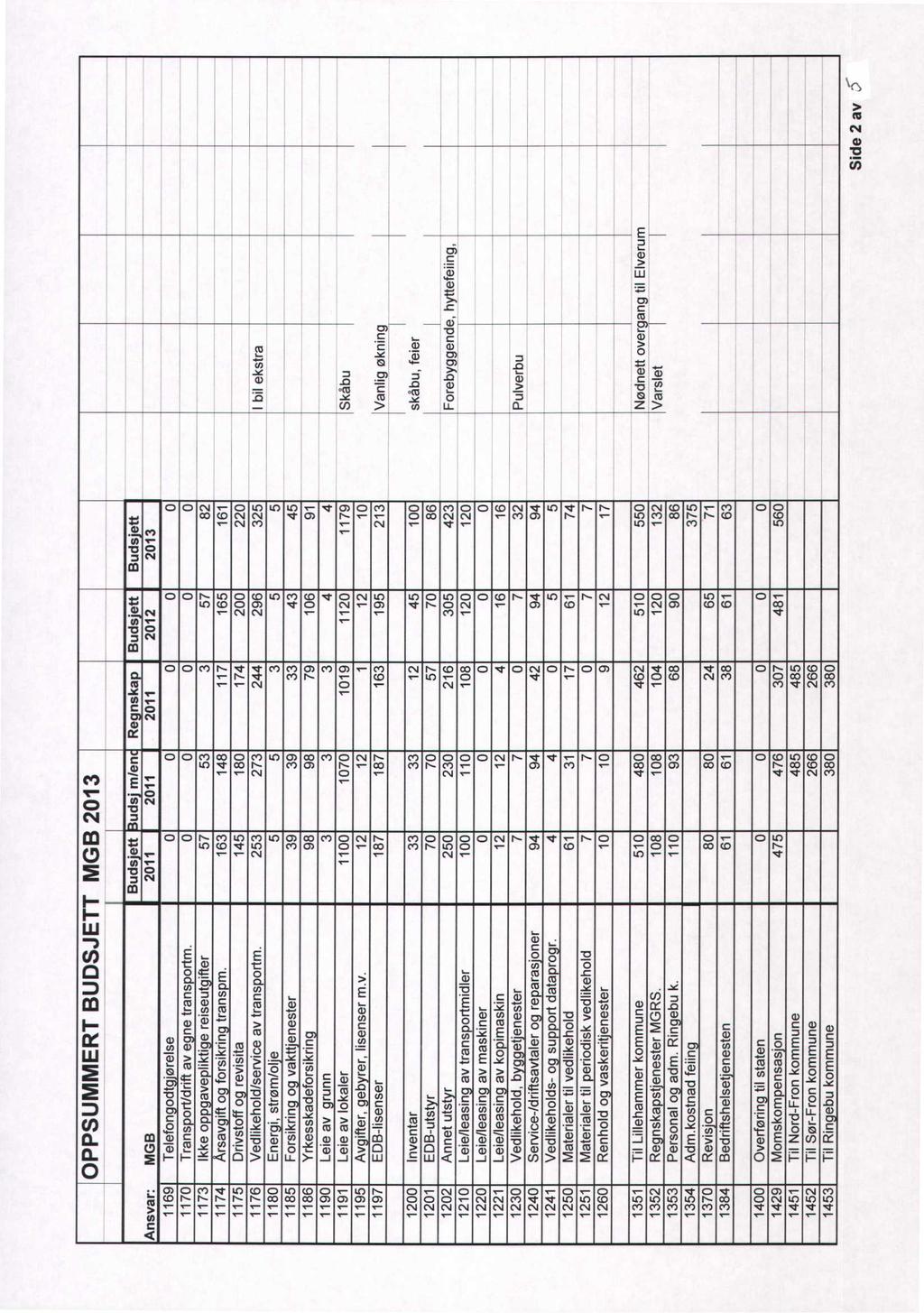 Side 2 av OPPSUMMERT BUDSJETT MGB 213 Ansvar: MGB Buds'ett 211 uds m/en 211 Re nska 211 Buds'ett 212 Buds'ett 213 1169 Telefon odt 'ørelse 117 Trans ort/drift av e ne trans ortm.