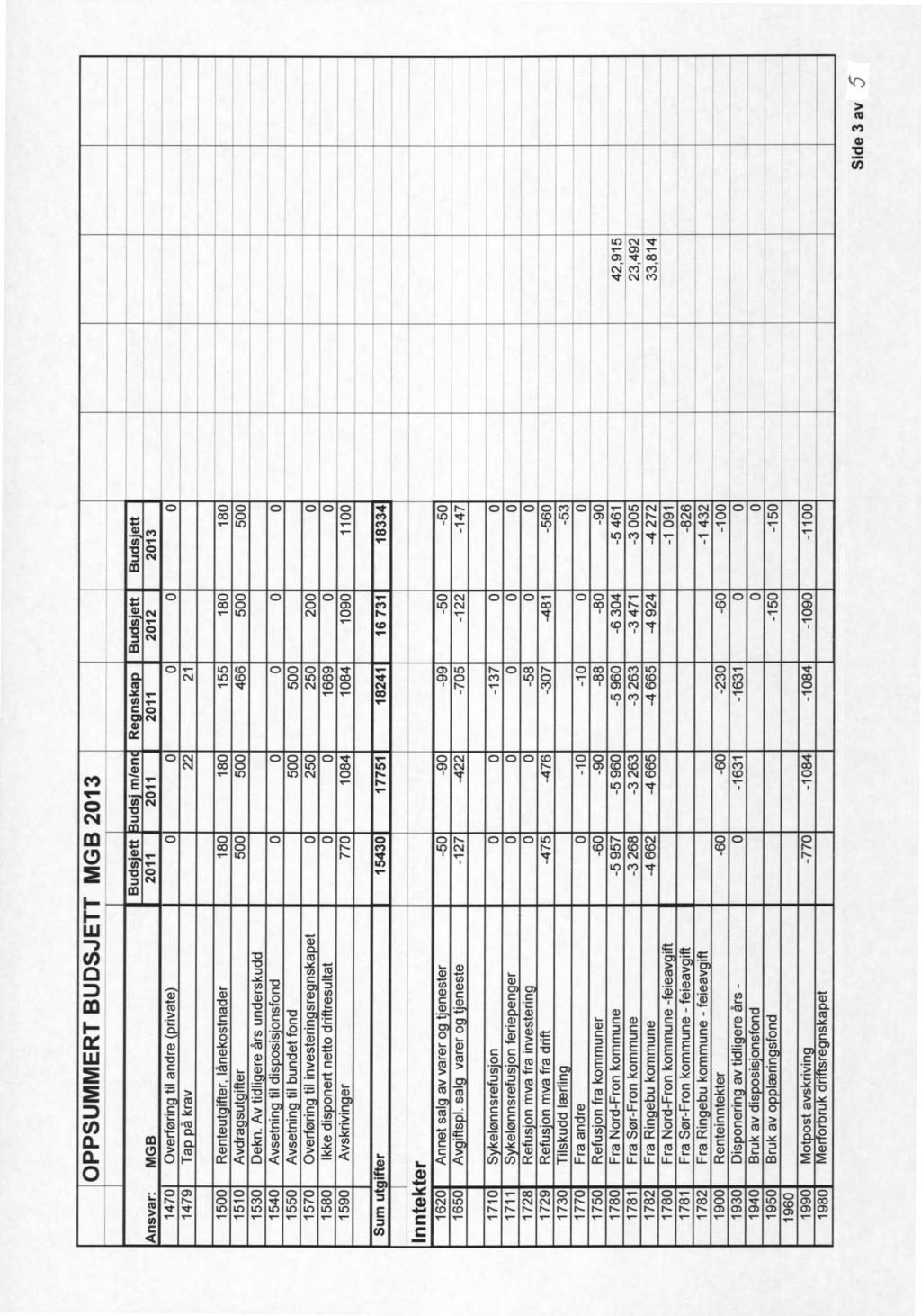 Side 3 av 5 OPPSUMMERT BUDSJETT MGB 213 Ansvar:MGB211211 Buds'ettuds m/en Re nska 211 Buds'ett 212 Buds'ett 213 147Overførintil andrerivate 1479Tap på krav 22 21 15Renteut ifter, lånekostnader 18 18