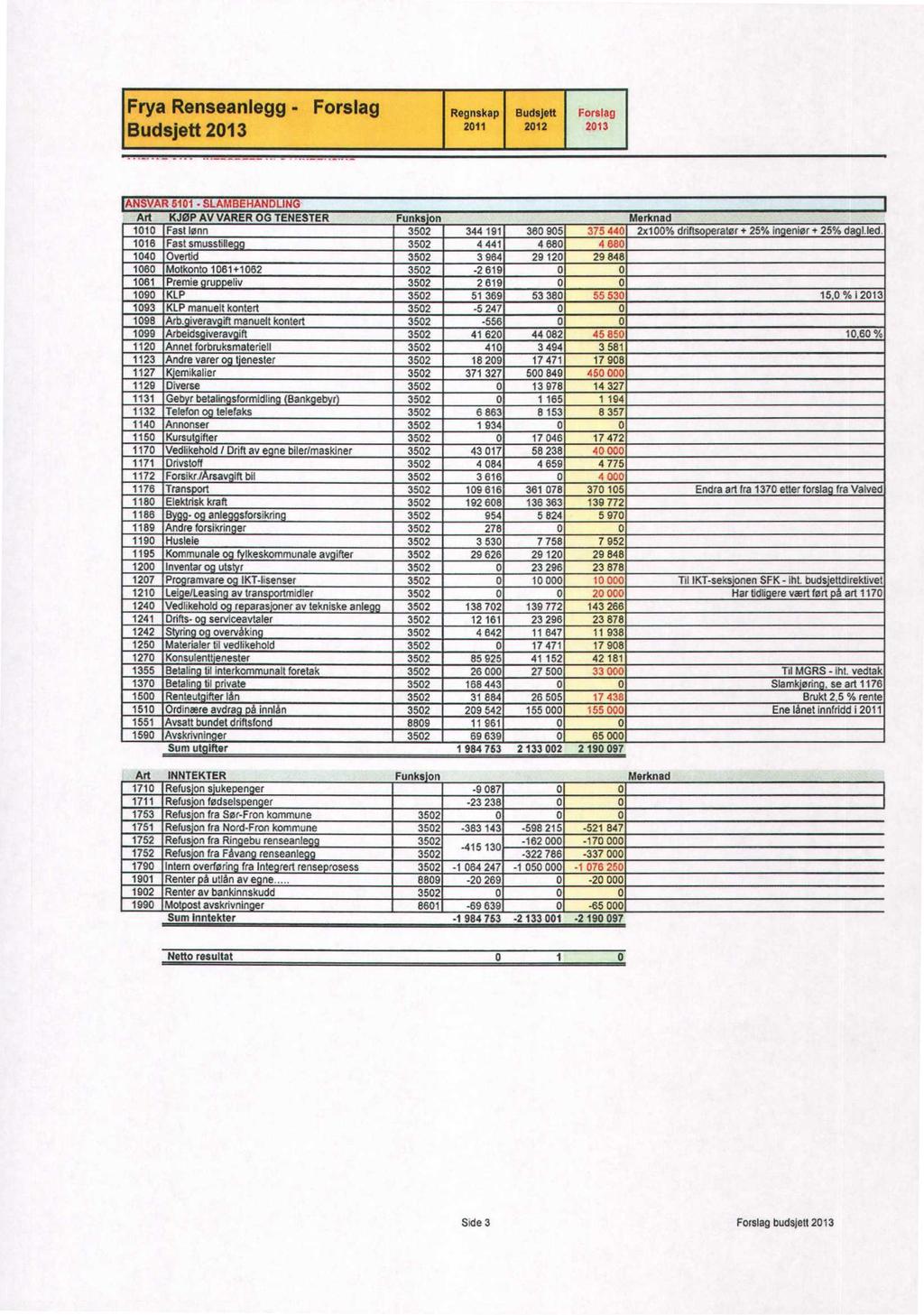 Frya Renseanlegg - Forslag Regnskap Budejett Forslag 211 212 213 Budsjett 213 NS Art R 511 SLAMBEHANDL1NG KJØP AV VARER OG TENESTER Funks on 11 Fast lønn 352 344 191 36 95 375 44 116 Fast smusstille