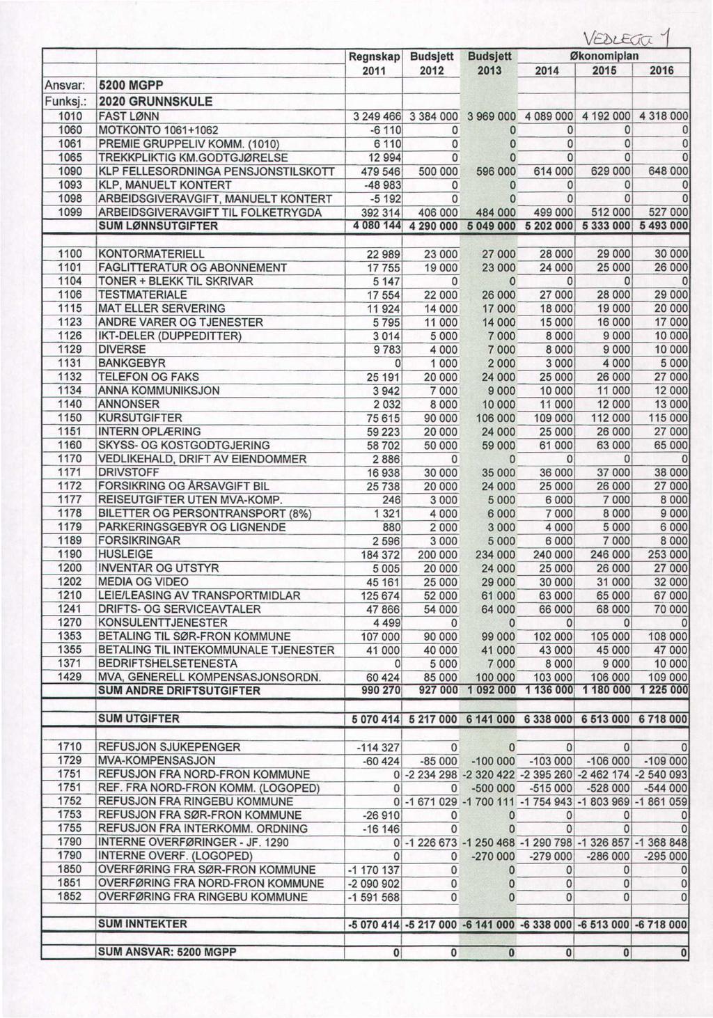 Regnskap 211 Budsjett 212 Budsjett 213 214 Økonomiplan 215 216 Ansvar: Funksj.: 52 MGPP 22 GRUNNSKULE 11 FAST LØNN 3 249 466, 3 384 3 969 4 89, 4 192 1 4 318 16 MOTKONTO 161+162-6 11 1!