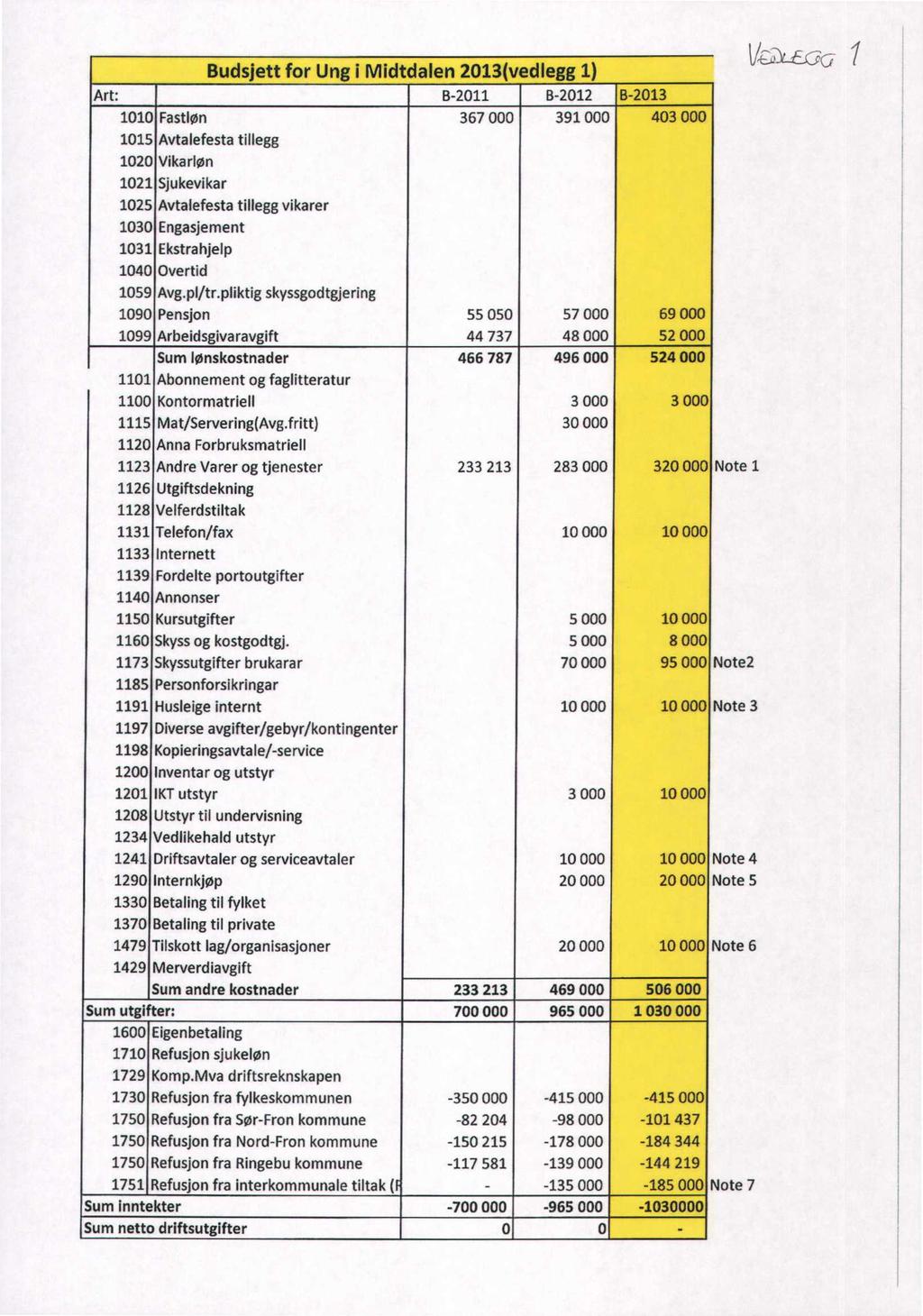 Budsjett for Ung i Midtdalen 213(vedlegg 1) Art: B-211 B-212 8-213 11 Fastløn 367 391 43 115 Avtalefesta tillegg 12 Vikarløn 121 Sjukevikar 125 Avtalefesta tillegg vikarer 13 Engasjement 131